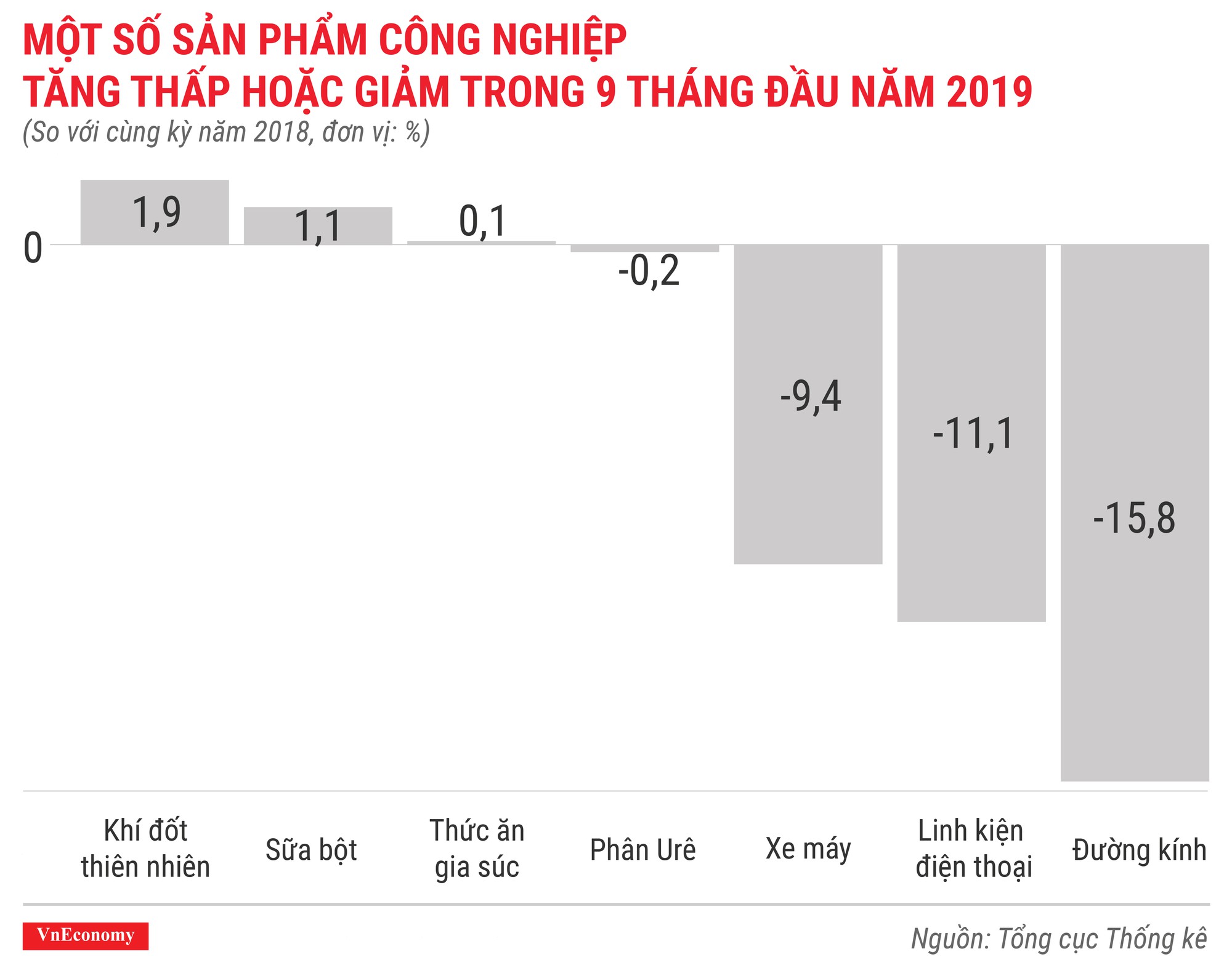 Một số sản phẩm công nghiệp tăng thấp hoặc giảm trong 9 tháng đầu năm 2019