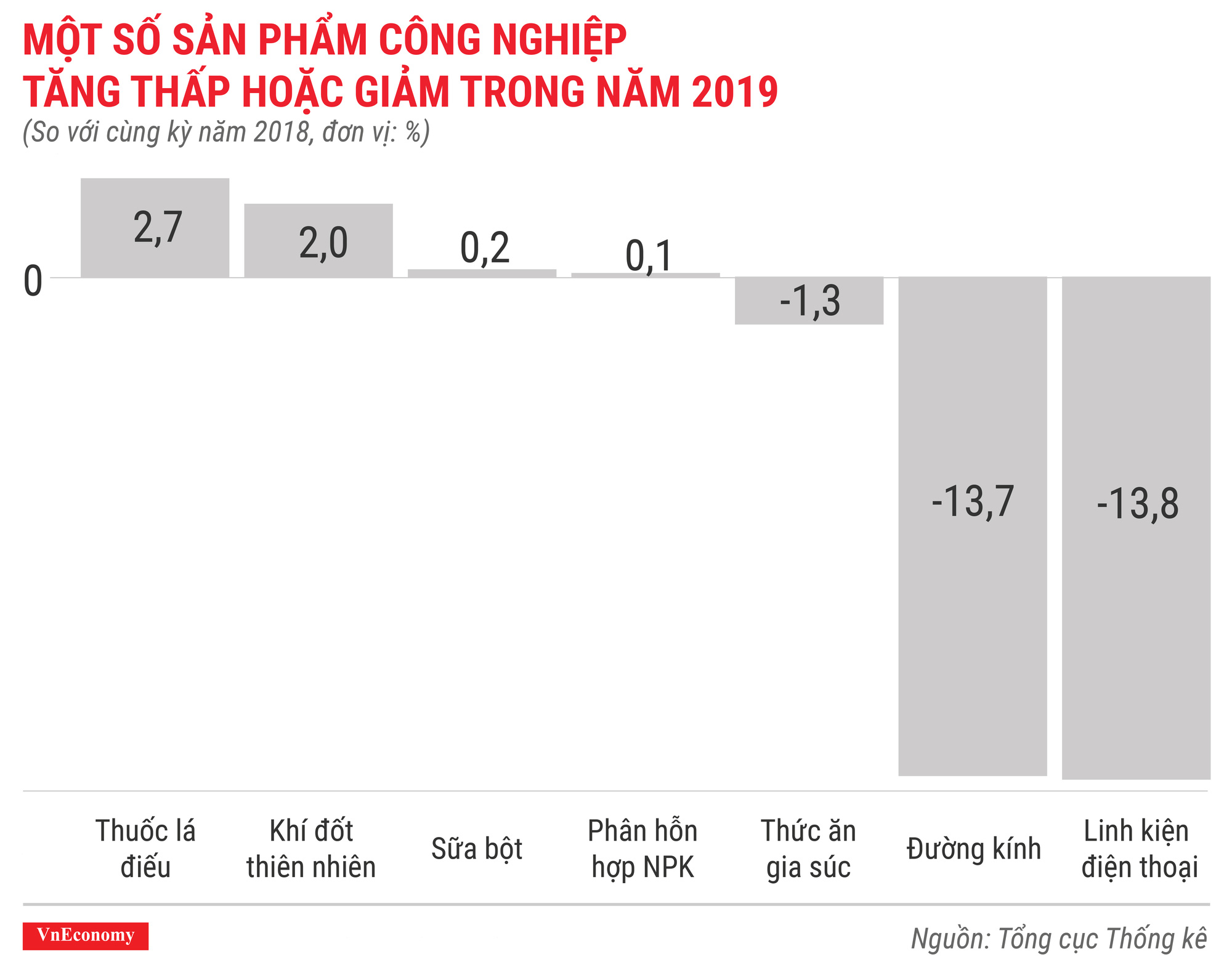 Một số sản phẩm công nghiệp tăng thấp hoặc giảm trong năm 2019