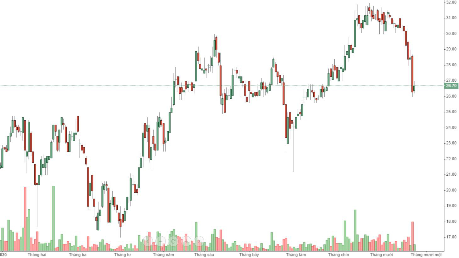 Cổ phiếu MPC sụt giảm giá mạnh sau khi CBP nhận định rằng Minh Phú đã vi phạm lệnh thuế chống bán phá giá đang áp trên tôm Ấn Độ.