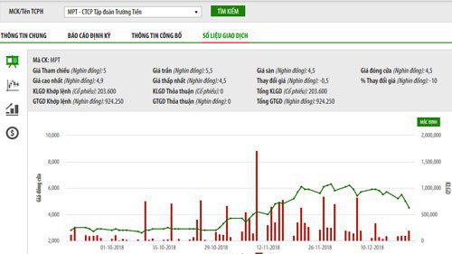 Biểu đồ giao dịch giá cổ phiếu MPT trong thời gian qua - Nguồn: HNX.