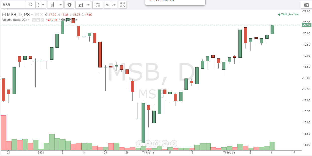 Diễn biến thị giá cổ phiếu MSB trong khoảng thời gian gần đây