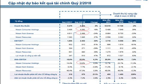 Bản cập nhật dự báo kết quả kinh doanh quý 2/2018 của Masan Group.