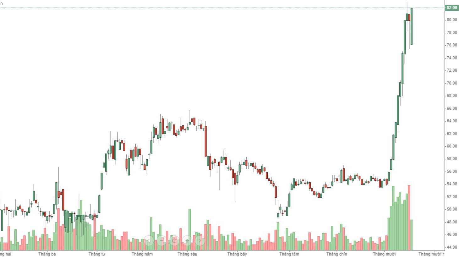 MSN được kéo giá tăng mạnh trở lại lúc đóng cửa với thanh khoản hôm nay chỉ bằng một nửa phiên trước.
