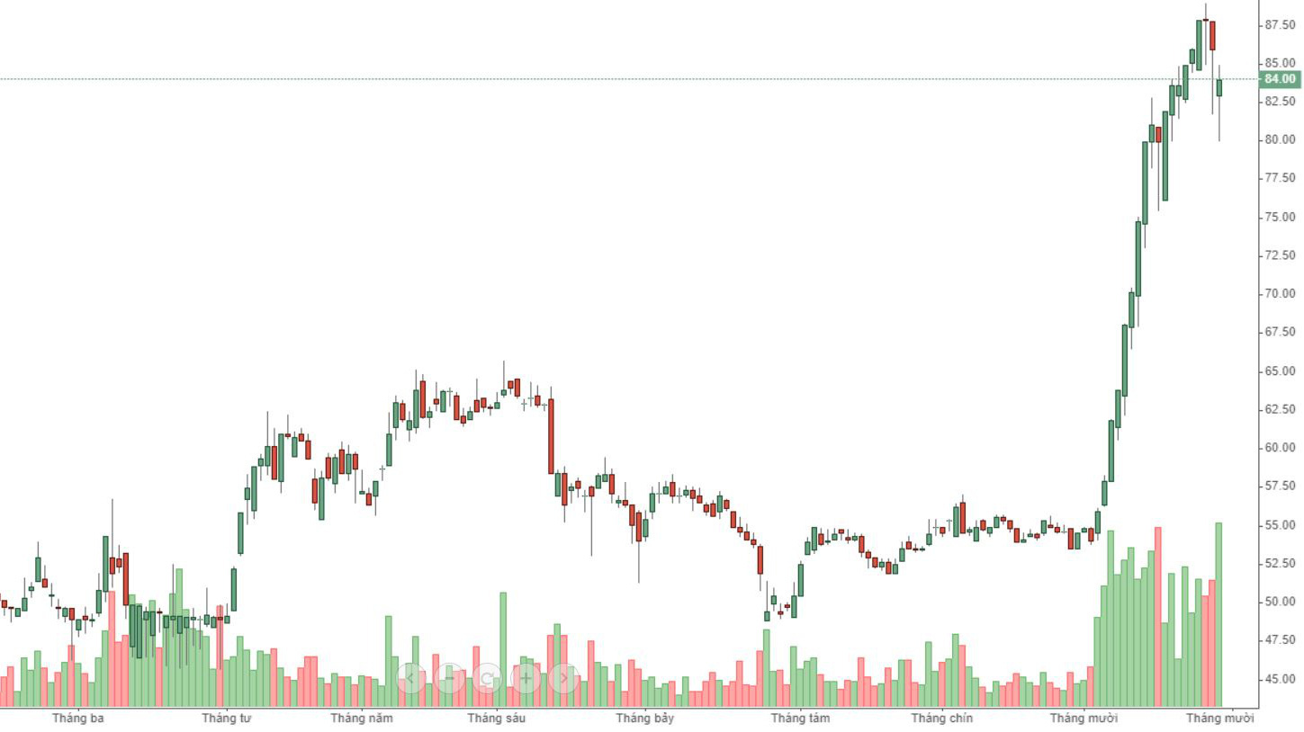 Cổ phiếu MSN đã tăng giá cực mạnh và bị chốt lời rất nhiều nhưng vẫn có lực cầu đỡ giá.