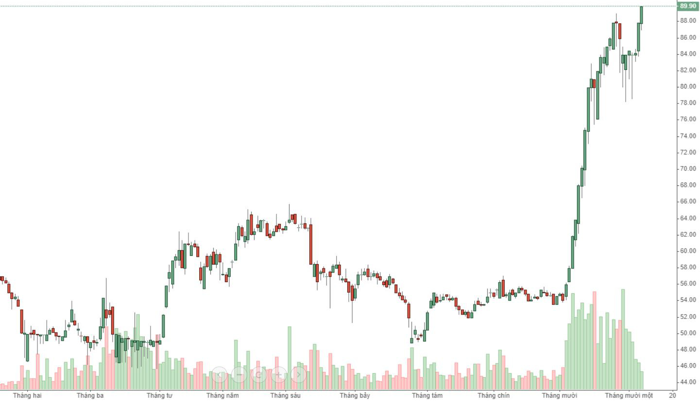 Cổ phiếu MSN liên tục nhiều ngày nay cứ đến cuối phiên là được đẩy giá lên.