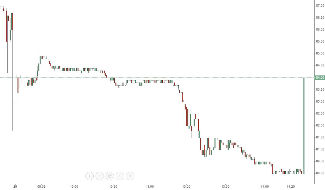 Cổ phiếu MSN được kéo vọt lên khỏi giá sàn ở đợt ATC hôm nay.