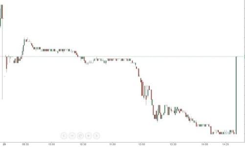 Blog chứng khoán: Trụ lại sấp ngửa, phái sinh nhảy loạn