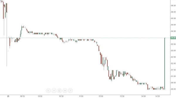 Blog chứng khoán: Trụ lại sấp ngửa, phái sinh nhảy loạn
