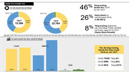Bản tóm tăng kết quả kinh doanh của MWG.
