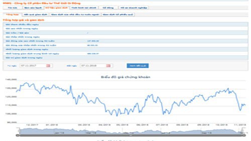 Biểu đồ giao dịch giá cổ phiếu MWG trong thời gian qua - Nguồn: HOSE.