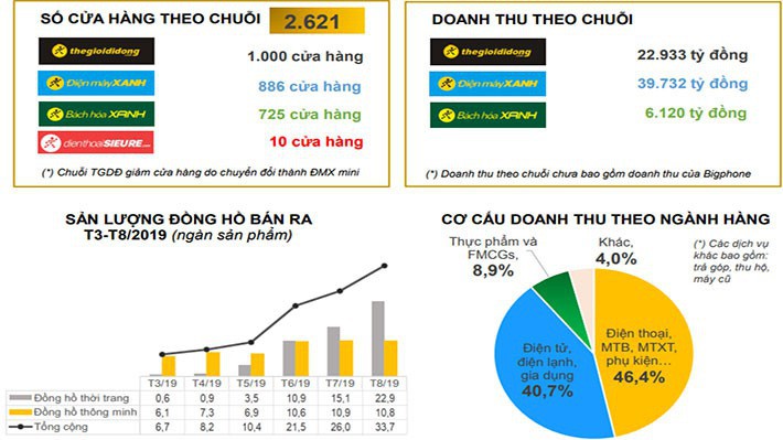 Số lượng cửa hàng và cơ cấu doanh thu tính đến cuối tháng 8/2019 của Công ty Cổ phần Đầu tư Thế giới Di động.