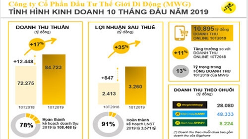 Biểu đồ kinh doanh 10 tháng năm 2019 của Công ty Cổ phần Đầu tư Thế Giới Di Động.