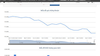 Biểu đồ giao dịch cổ phiếu MWG trong 1 tháng qua - Nguồn: HOSE.