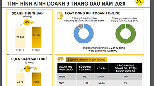 Biểu đồ tình hình kinh doanh của MWG.