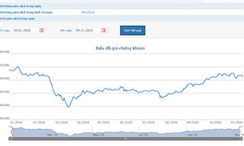 MWG: Trưởng ban Kiểm toán nội bộ đăng ký bán hơn 3 triệu cổ phiếu