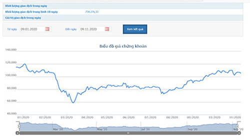 Biểu đồ giá cổ phiếu MWG - Nguồn: HOSE.