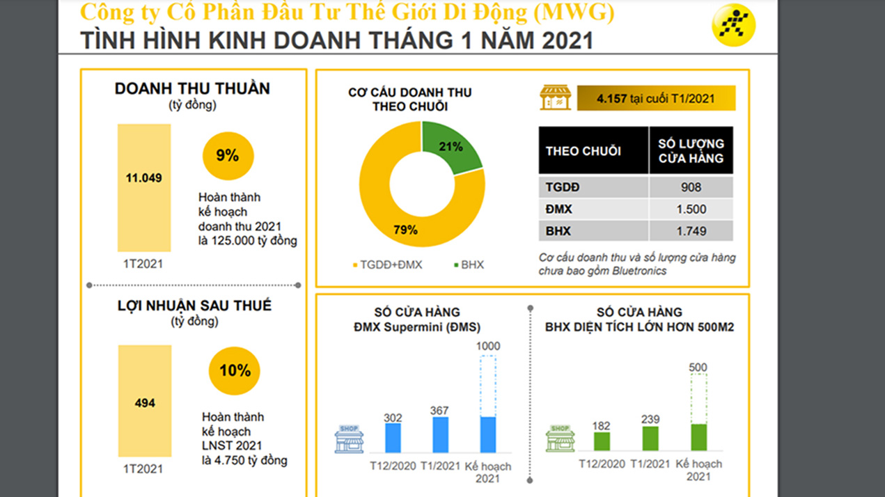 Biểu đồ kinh doanh tháng 1/2021 của MWG.