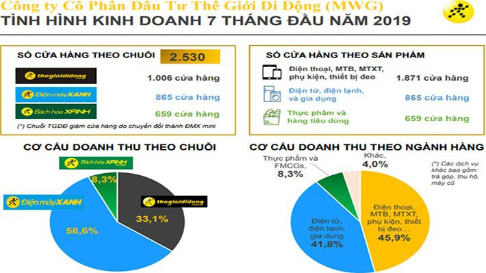 Số lượng cửa hàng và cơ cấu doanh thu tính đến cuối tháng 7/2019 của Công ty Cổ phần Đầu tư Thế giới Di động.