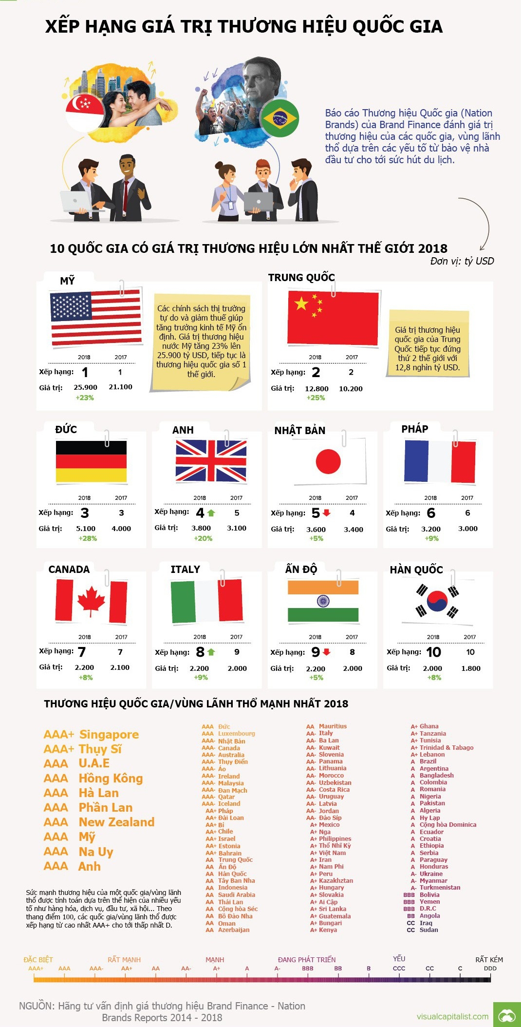 Giá trị thương hiệu của mỗi quốc gia là bao nhiêu? - Ảnh 1.