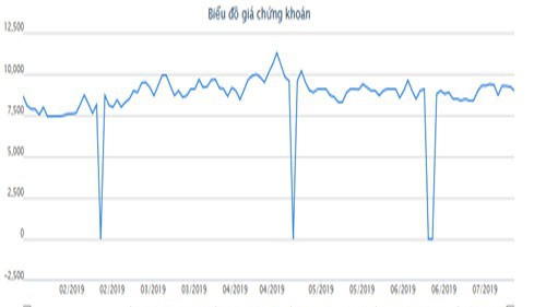 Biểu đồ giao dịch giá cổ phiếu NAV trong thời gian qua - Nguồn: HOSE.