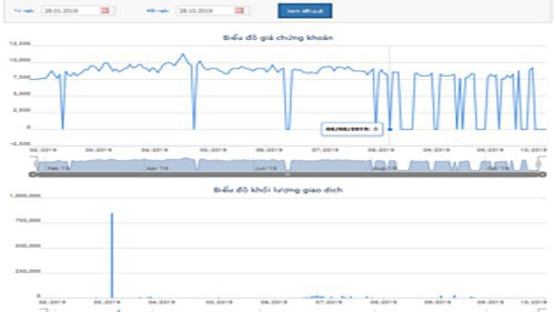Biểu đồ giao dịch giá cổ phiếu NAV từ đầu năm đến nay - Nguồn: HOSE.