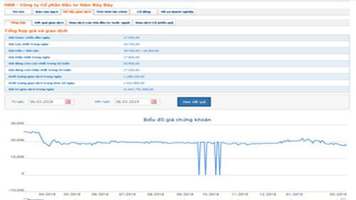 Biểu đồ giao dịch giá cổ phiếu NBB trong thời gian qua - Nguồn: HOSE.