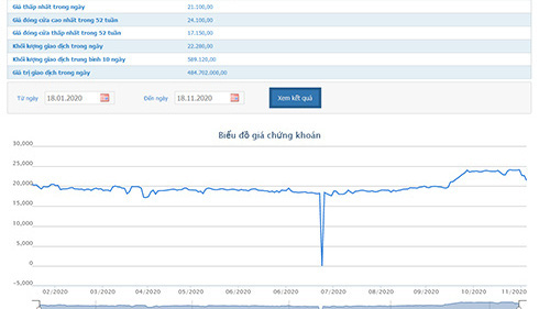 Sơ đồ giá cổ phiếu NBB từ đầu năm đến nay.