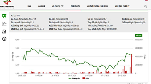 Sơ đồ giá cổ phiếu NVB.