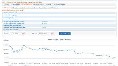 Biểu đồ giao dịch giá cổ phiếu NCT trong thời gian qua - Nguồn: HNX.