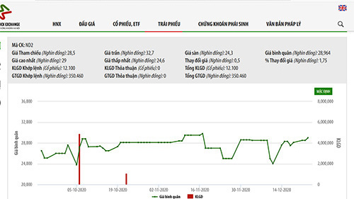 Sơ đồ giá cổ phiếu ND2.