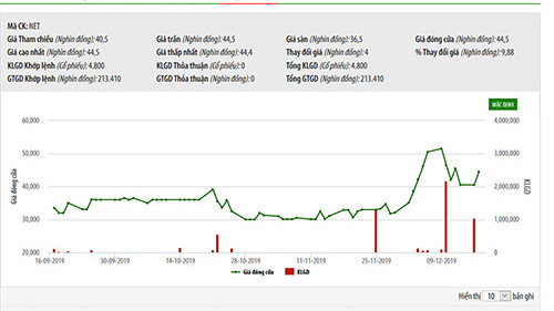 Biểu đồ giao dịch giá cổ phiếu NET từ đầu năm đến nay - Nguồn: HNX.
