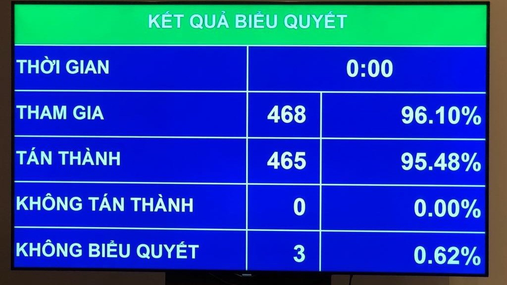 Kết quả biểu quyết phê chuẩn quyết toán ngân sách Nhà nước năm 2016.