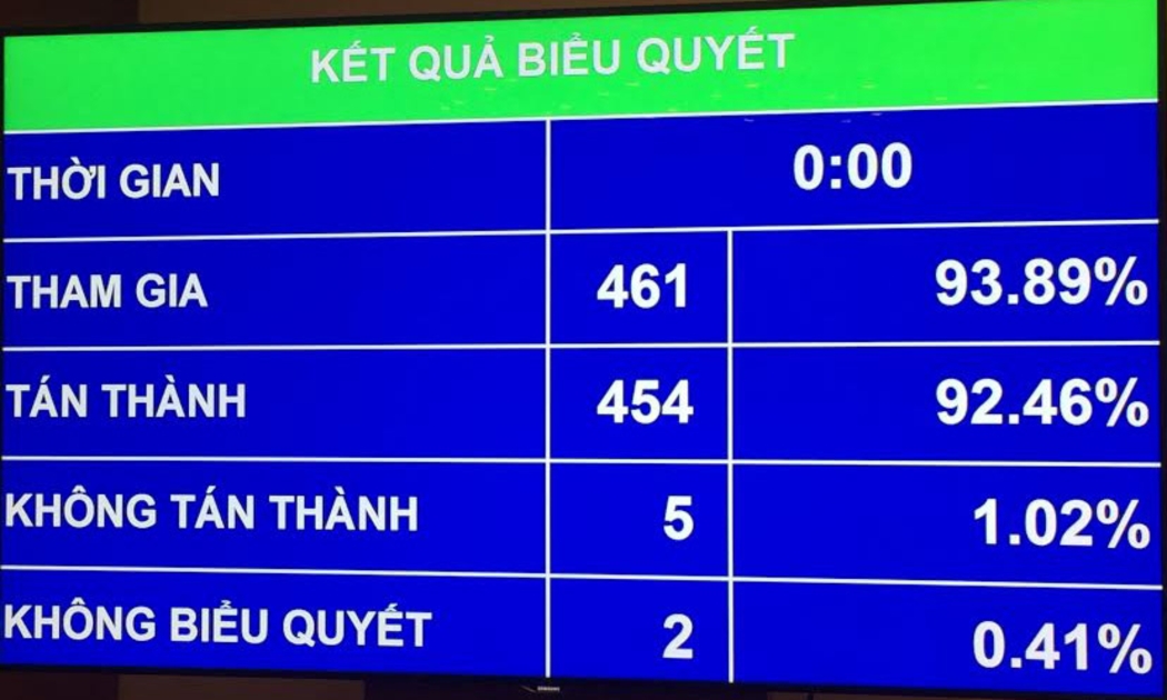 Tháng 5/2018, Chính phủ sẽ phải báo cáo cụ thể với Quốc hội danh sách, mức độ xử lý sai phạm trong quản lý, điều hành ngân sách hai năm 2014-2015.