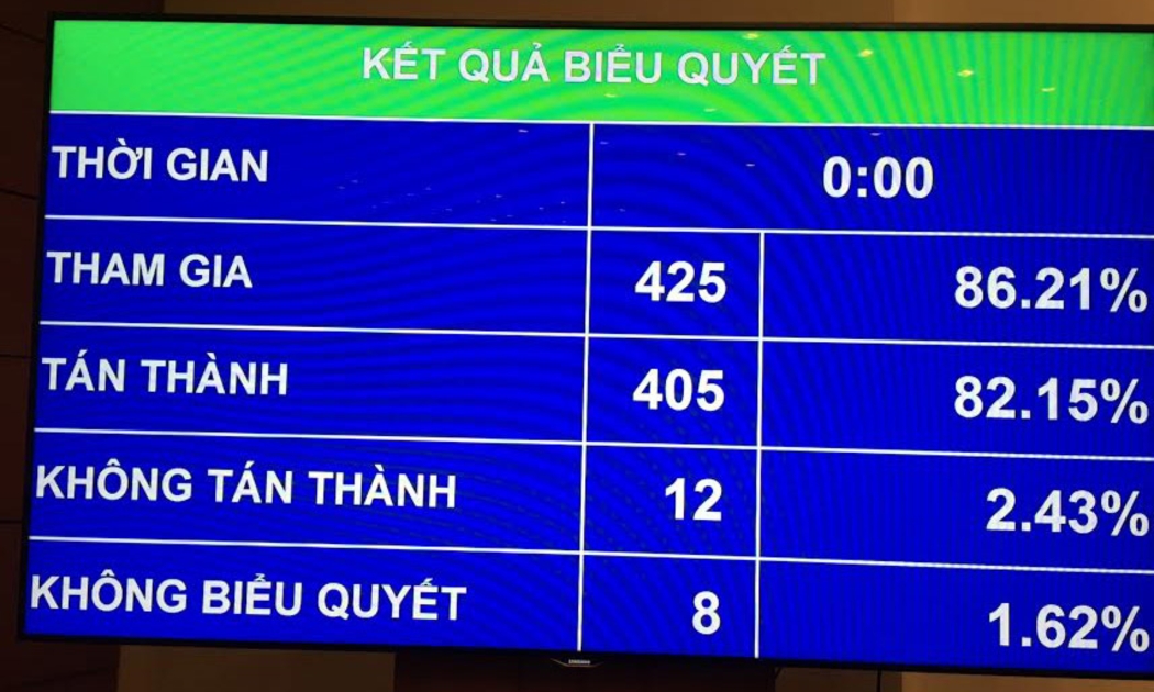 12 vị đại biểu không đồng ý thông qua nghị quyết về phân bổ ngân sách Trung ương năm 2017.
