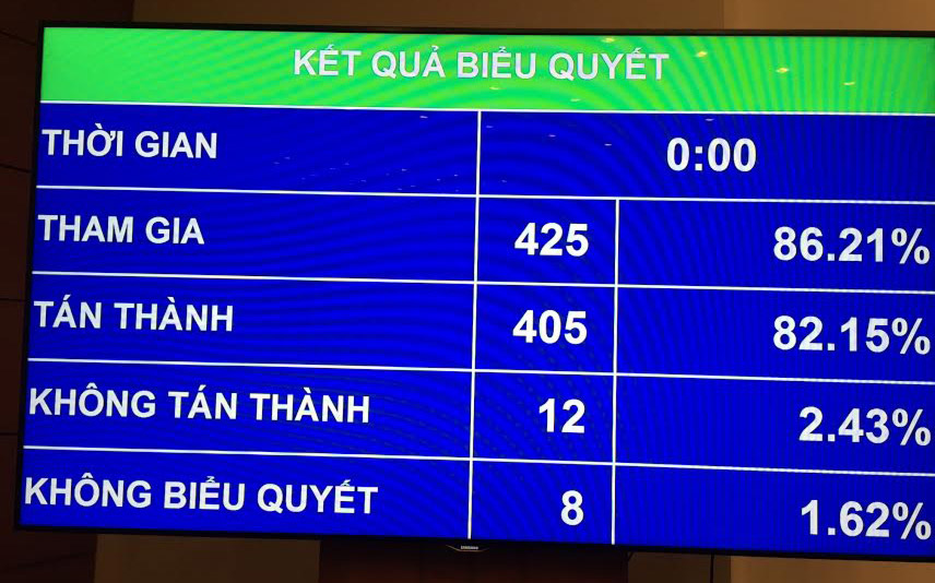12 vị đại biểu không đồng ý thông qua nghị quyết về phân bổ ngân sách Trung ương năm 2017.