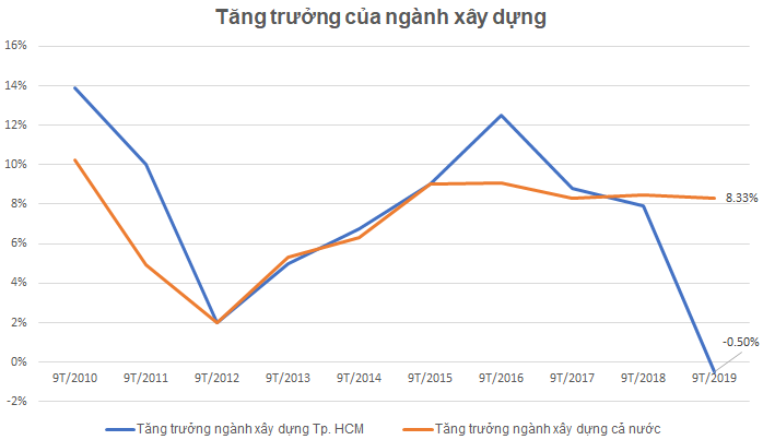 ngành xây dựng