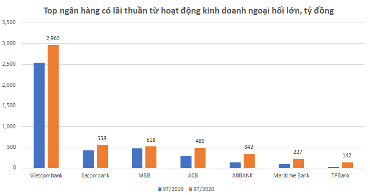Nguồn: Số liệu báo cáo tài chính Quý 3/2020 các ngân hàng
