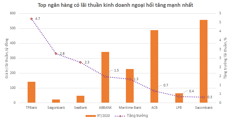 Nguồn: Số liệu báo cáo tài chính quý 3/2020 các ngân hàng