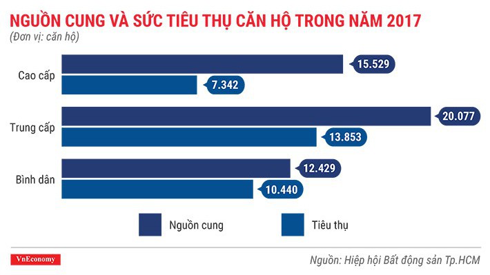 Nguồn cung căn hộ và sức tiêu thụ các phân khúc, trong đó, các căn hộ có mức giá quanh 1 tỷ đồng luôn hút nhà đầu tư - Nguồn: Hiệp hội Bất động sản Tp.HCM.