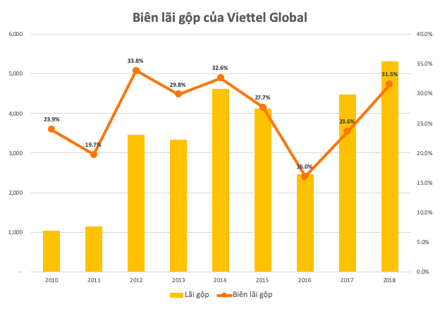 Biên lợi nhuận gộp 2018 của Viettel Global đã lên mức cao nhất 4 năm - Ảnh 1.