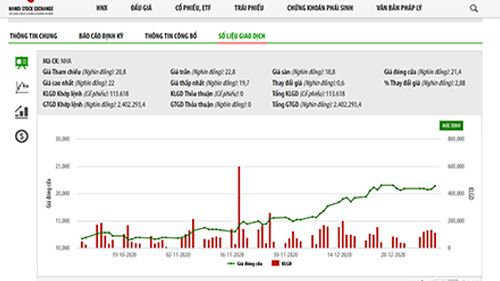 Sơ đồ giá cổ phiếu NHA từ 8/10/2020 đến nay.