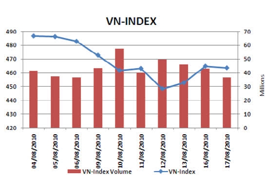 Theo ACBS, nhiều khả năng VN-Index sẽ tăng giảm đan xen trong ngưỡng 430 – 470 tuy nhiên số phiên giảm có xu hướng nhiều hơn số phiên tăng - Nguồn ảnh: KLS.