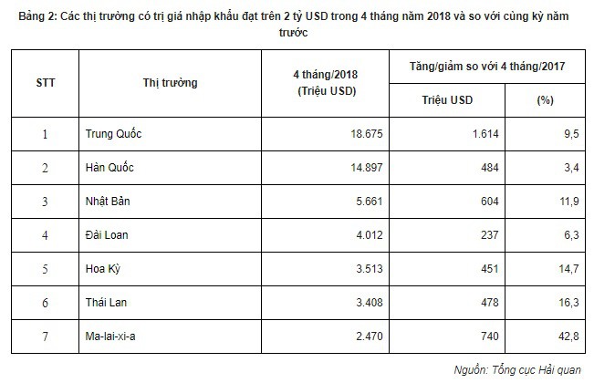 Việt Nam có 8 thị trường xuất khẩu đạt kim ngạch trên 2 tỷ USD - Ảnh 2.