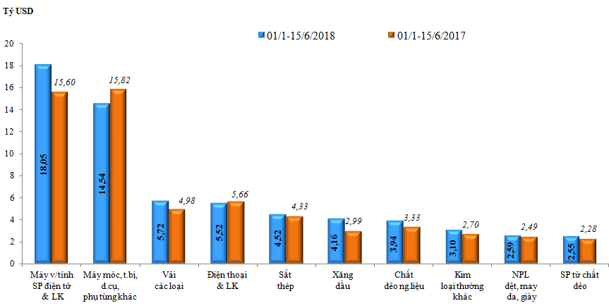 Nửa đầu tháng 6, kim ngạch xuất nhập khẩu giảm 12,7% - Ảnh 2.