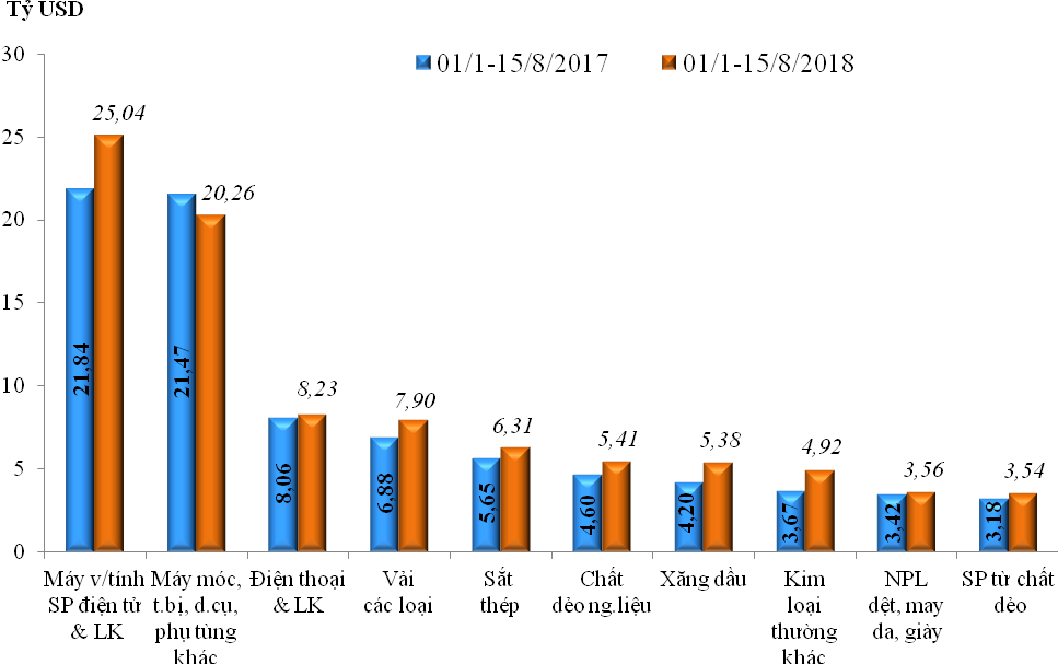 Cán cân thương mại thâm hụt 47 triệu USD trong nửa đầu tháng 8 - Ảnh 2.
