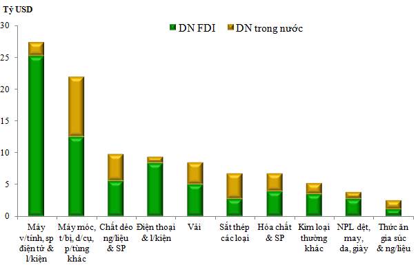 10 nhóm hàng có kim ngạch nhập khẩu lớn nhất trong 8 tháng - Ảnh 1.