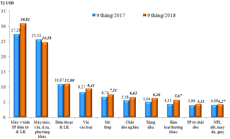 Kim ngạch xuất nhập khẩu của Việt Nam vượt 350 tỷ USD trong 9 tháng - Ảnh 2.