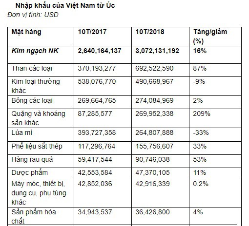 Kim ngạch xuất nhập khẩu Việt Nam - Úc đạt gần 6,4 tỷ USD - Ảnh 2.