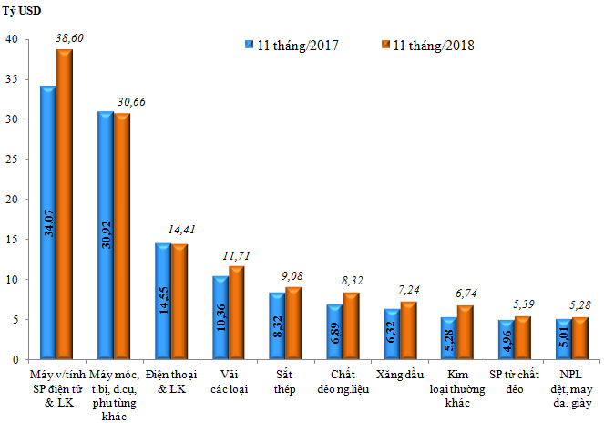 Việt Nam đạt mức thặng dư thương mại 7,4 tỷ USD trong 11 tháng - Ảnh 2.