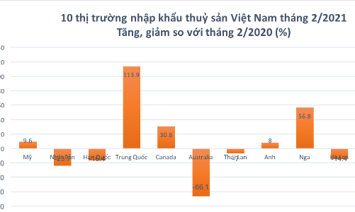 Trung Quốc bất ngờ tăng mạnh nhập khẩu thuỷ sản Việt Nam